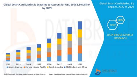 Smart Card Market Size, Share, Analysis & Forecast [2031]